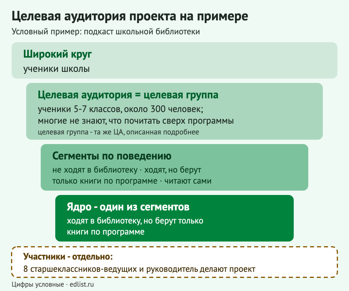 Целевая аудитория проекта на школьном примере: широкий круг, целевая аудитория (она же целевая группа), сегменты и ядро